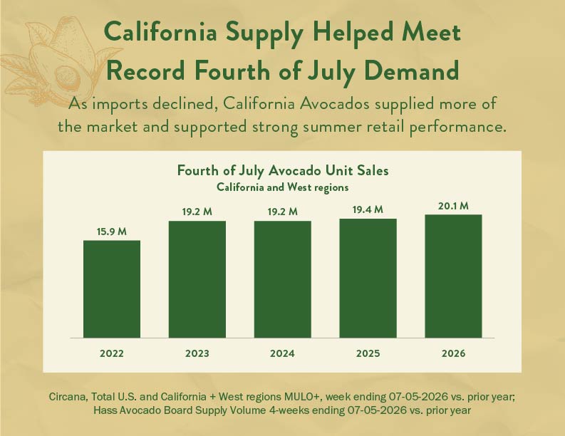 CA avocado supply helped meet 4th of July demand