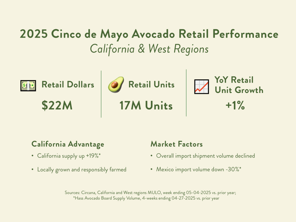 Cinco de Mayo California avocado performance