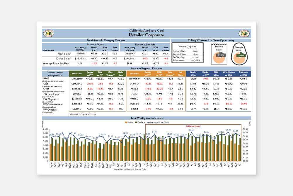 AvoScore Cards provide retailers with a customized review of unit sales, dollar share and opportunity gaps. 