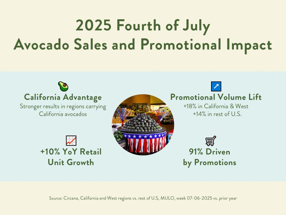 2025 4th of July CA Avocado sales impact
