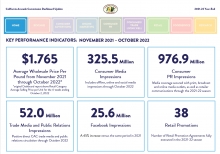 CAC Dashboard 2021-22 Year-End Report Key Performance Indicators