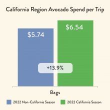 The Commission’s 2023 bagged avocado study showed that household spend per trip for bagged avocados was 14% higher during the California season.
