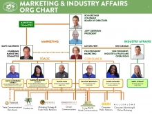 To encourage communication and collaboration, CAC’s Marketing and Industry Affairs organization chart was shared at the AMRIC handler webinar.