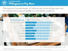 The majority of avocado purchasers in California continue to report their willingness to pay more for avocados that are locally grown or in safer/better conditions.