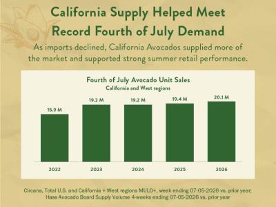 CA avocado supply helped meet 4th of July demand