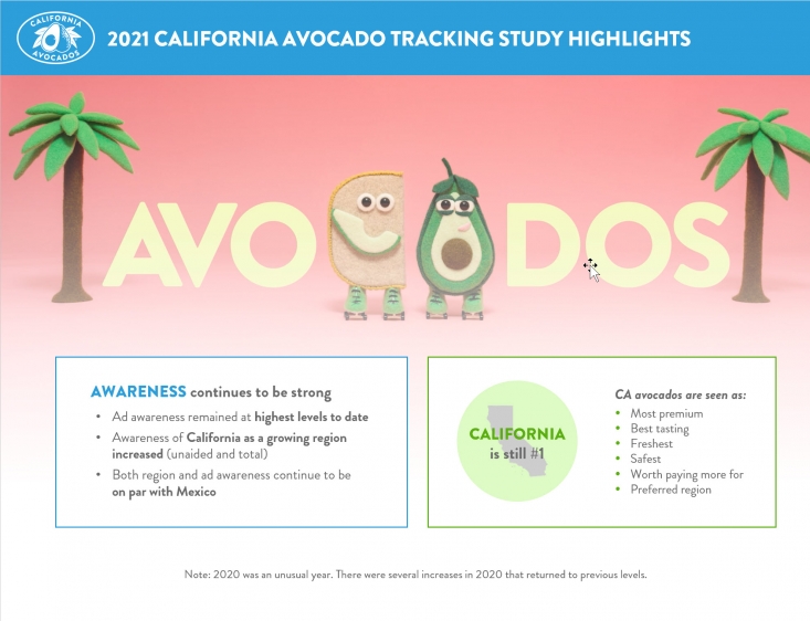 California avocado awareness, and preference for the fruit, continues to be strong.
