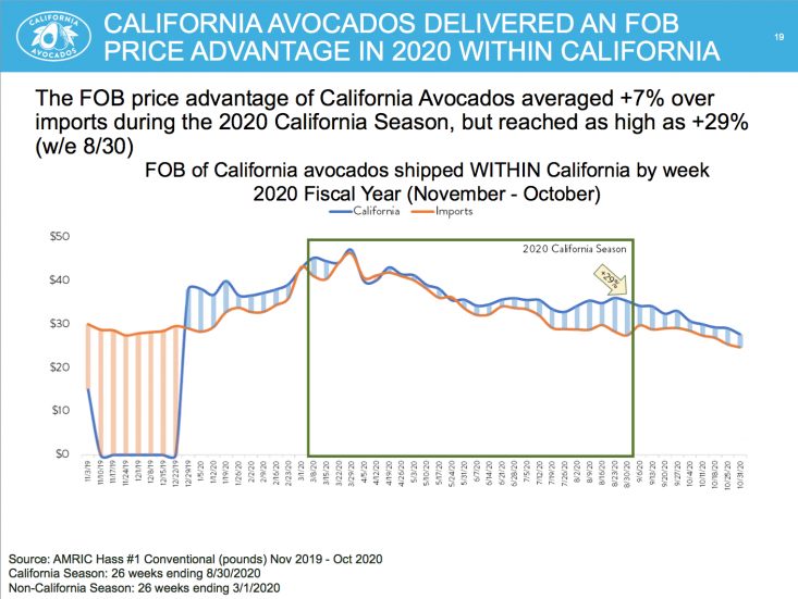 In 2020, California avocados sold within the state received a 7% FOB premium over imports, reaching as high as 29% in August. 
