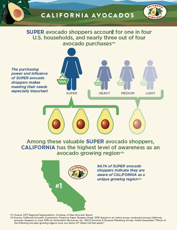 The vast majority of Super Shoppers indicated they are aware of California as a unique avocado growing region.